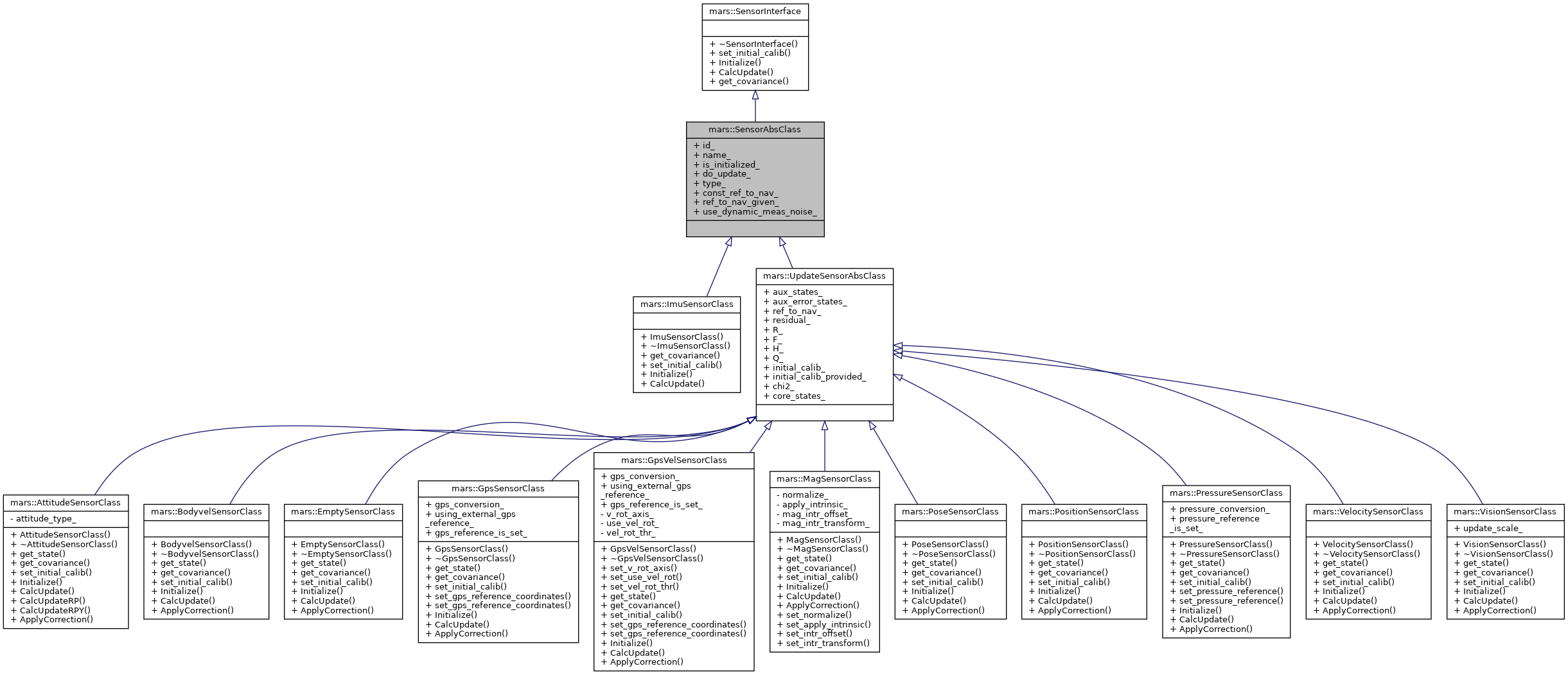 Inheritance graph