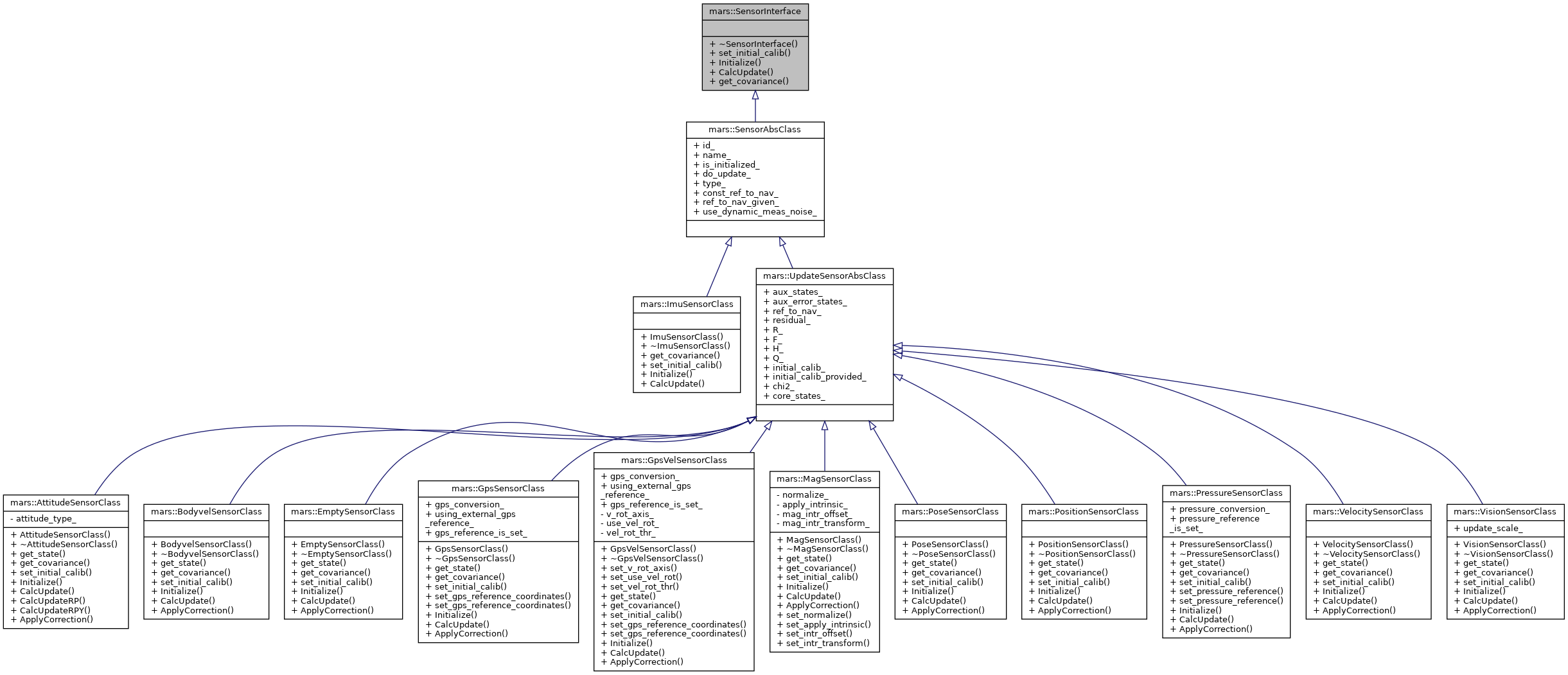 Inheritance graph