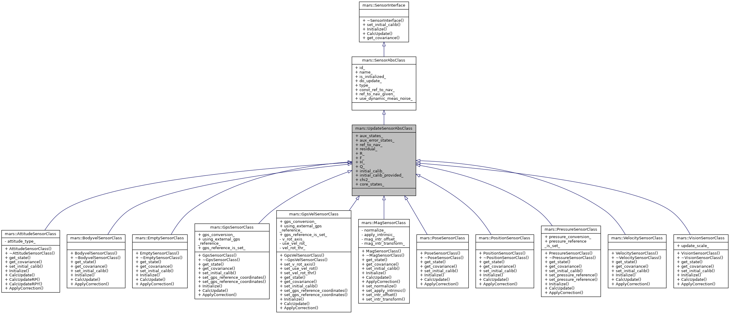 Inheritance graph