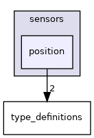 position