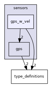 gps_w_vel