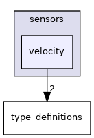 velocity